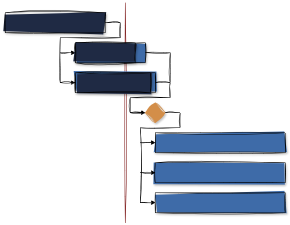 Flussdiagramm mit verschiedenen Blöcken und Verzweigungen, blau und orangefarben.