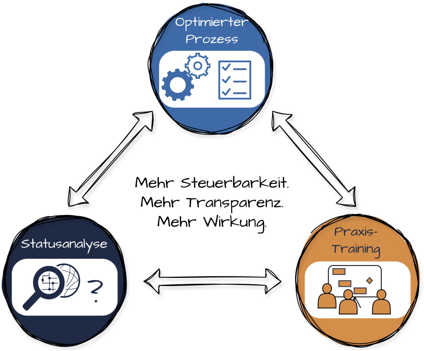 Grafik mit Pfeilen, die die Verbindung zwischen Optimierung, Statusanalyse und Prozesstraining zeigen.