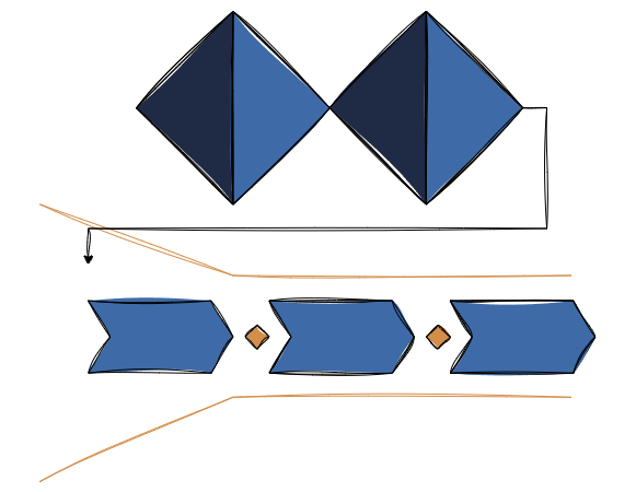 Zwei blaue Diamanten, deren Ergebnis Eingang in ein Flussdiagramm findet.